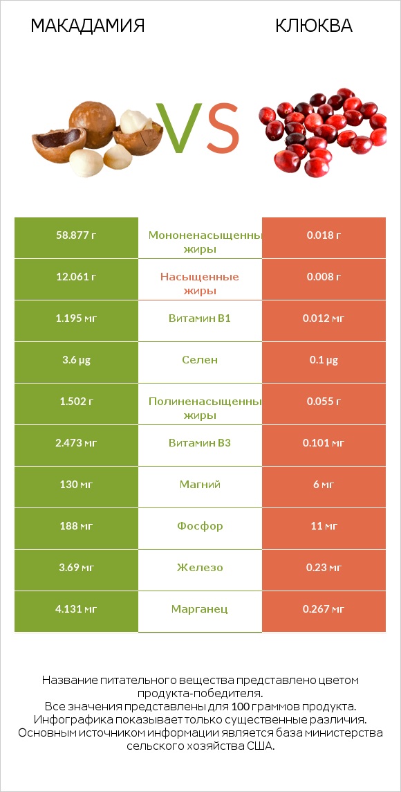 Макадамия vs Клюква infographic