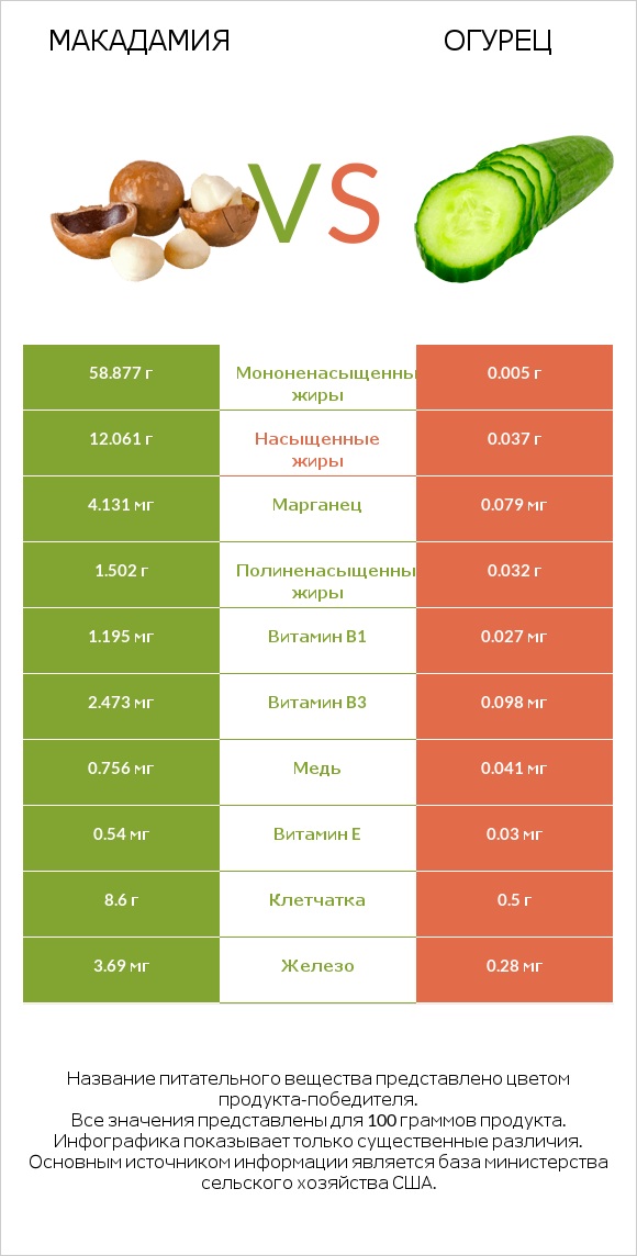 Макадамия vs Огурец infographic