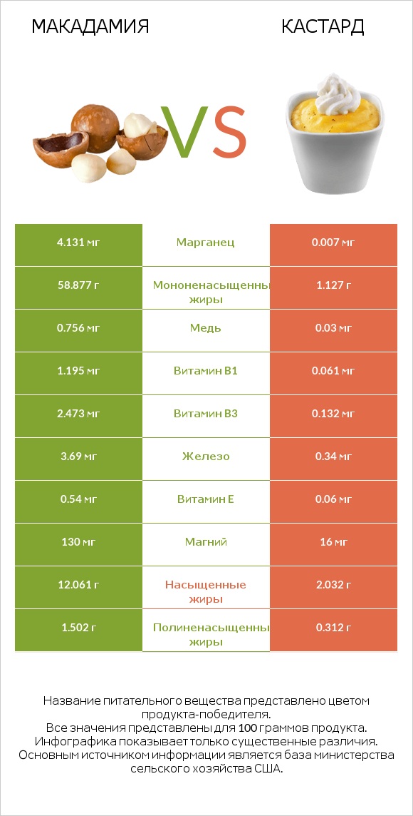 Макадамия vs Кастард infographic