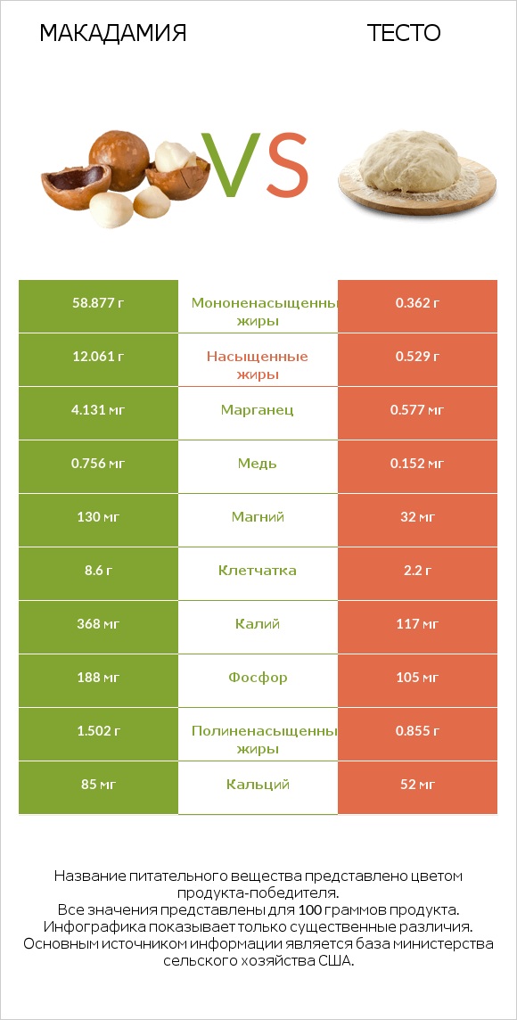 Макадамия vs Тесто infographic