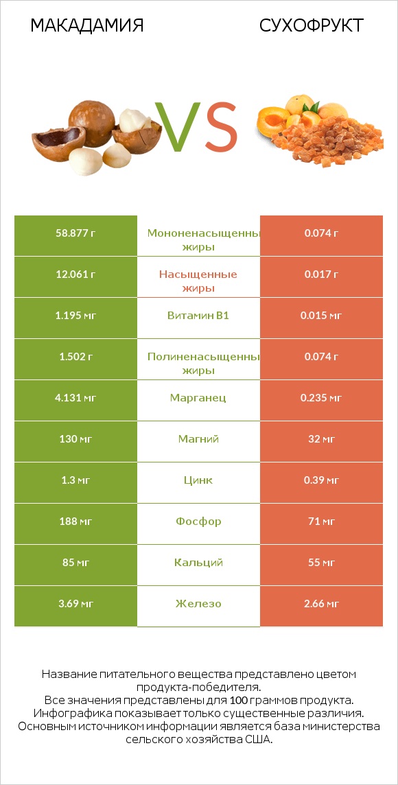 Макадамия vs Сухофрукт infographic