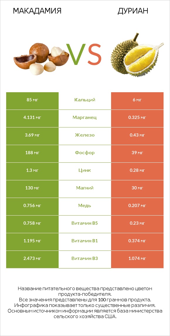 Макадамия vs Дуриан infographic