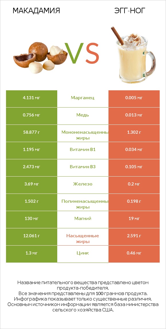 Макадамия vs Эгг-ног infographic