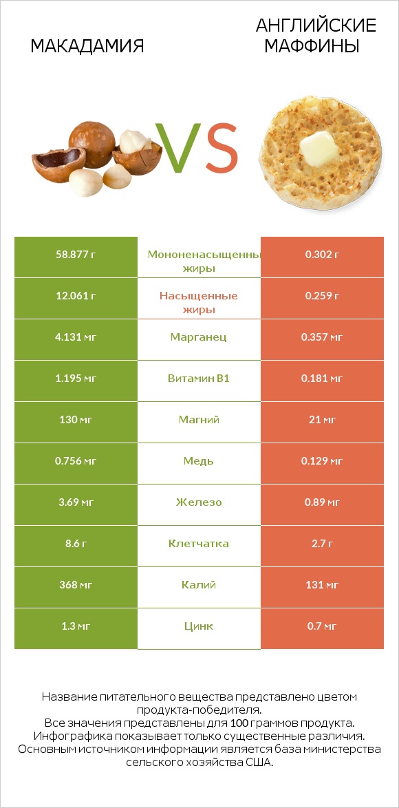 Макадамия vs Английские маффины infographic