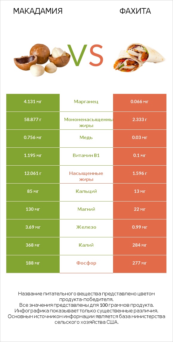 Макадамия vs Фахита infographic
