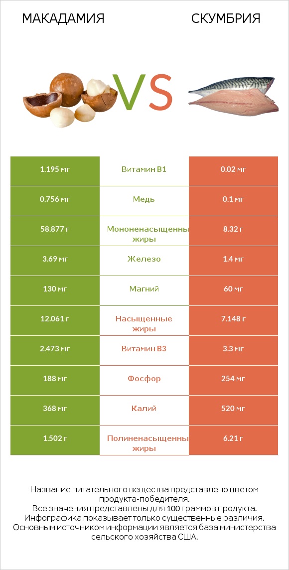Макадамия vs Скумбрия infographic