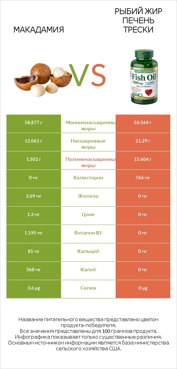 Макадамия vs Рыбий жир infographic