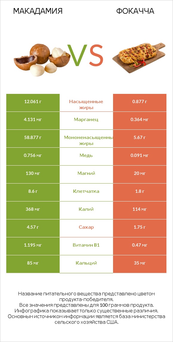 Макадамия vs Фокачча infographic