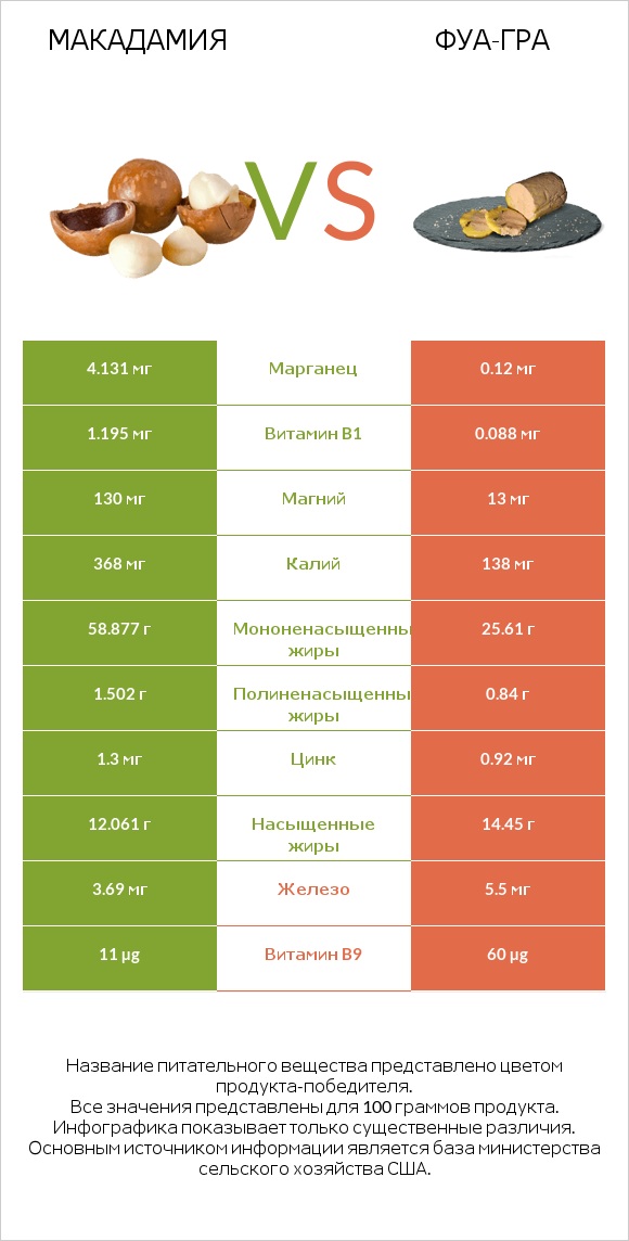 Макадамия vs Фуа-гра infographic