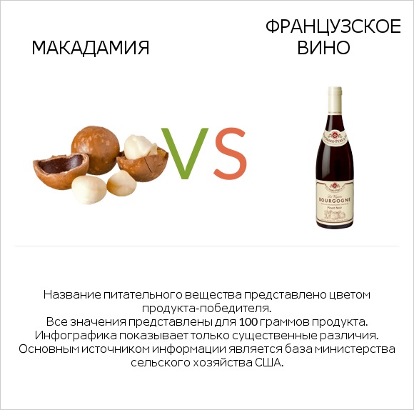 Макадамия vs Французское вино infographic