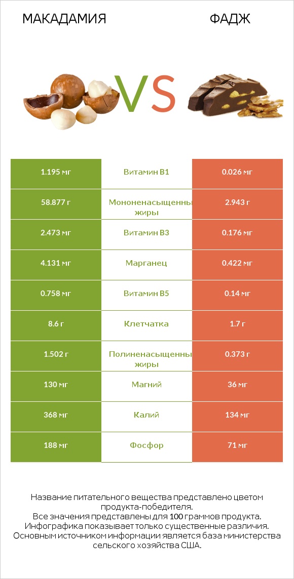 Макадамия vs Фадж infographic