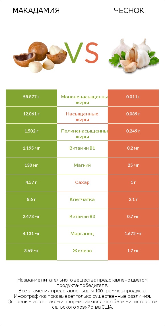 Макадамия vs Чеснок infographic