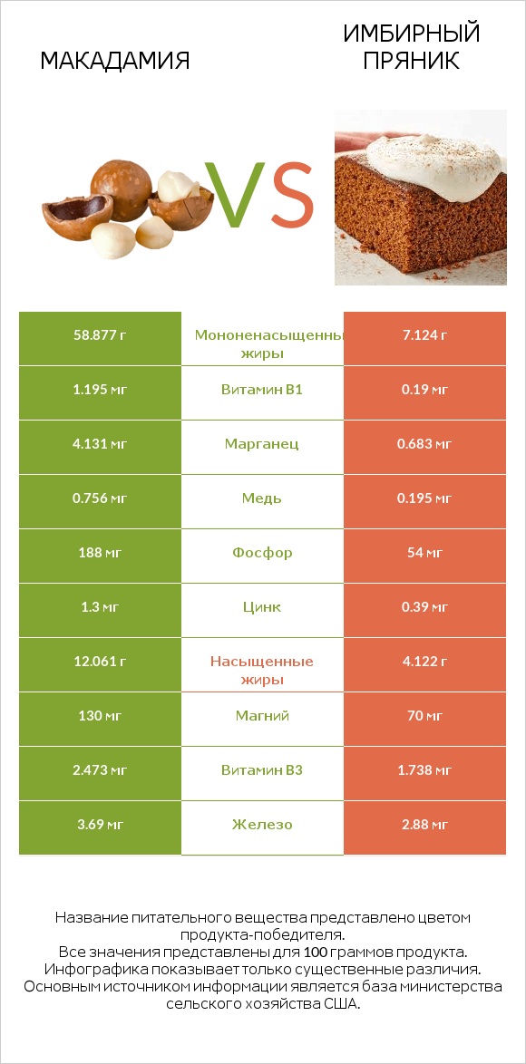 Макадамия vs Имбирный пряник infographic
