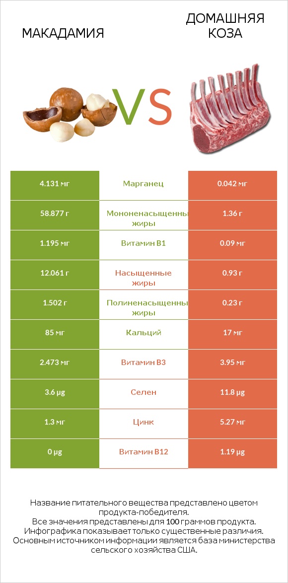 Макадамия vs Домашняя коза infographic