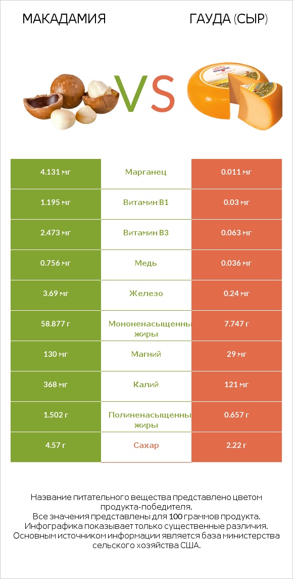 Макадамия vs Гауда (сыр) infographic