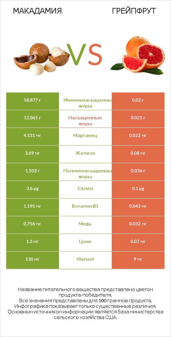 Макадамия vs Грейпфрут infographic