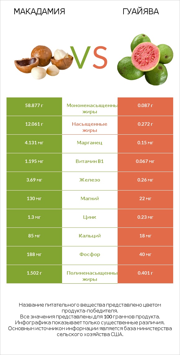 Макадамия vs Гуайява infographic