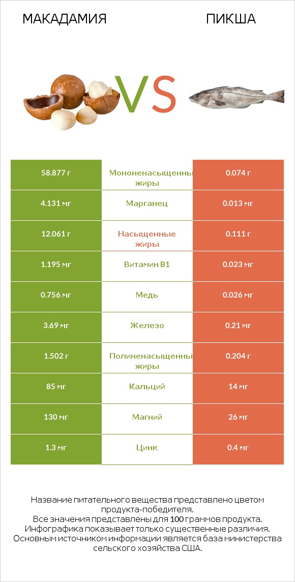 Макадамия vs Пикша infographic