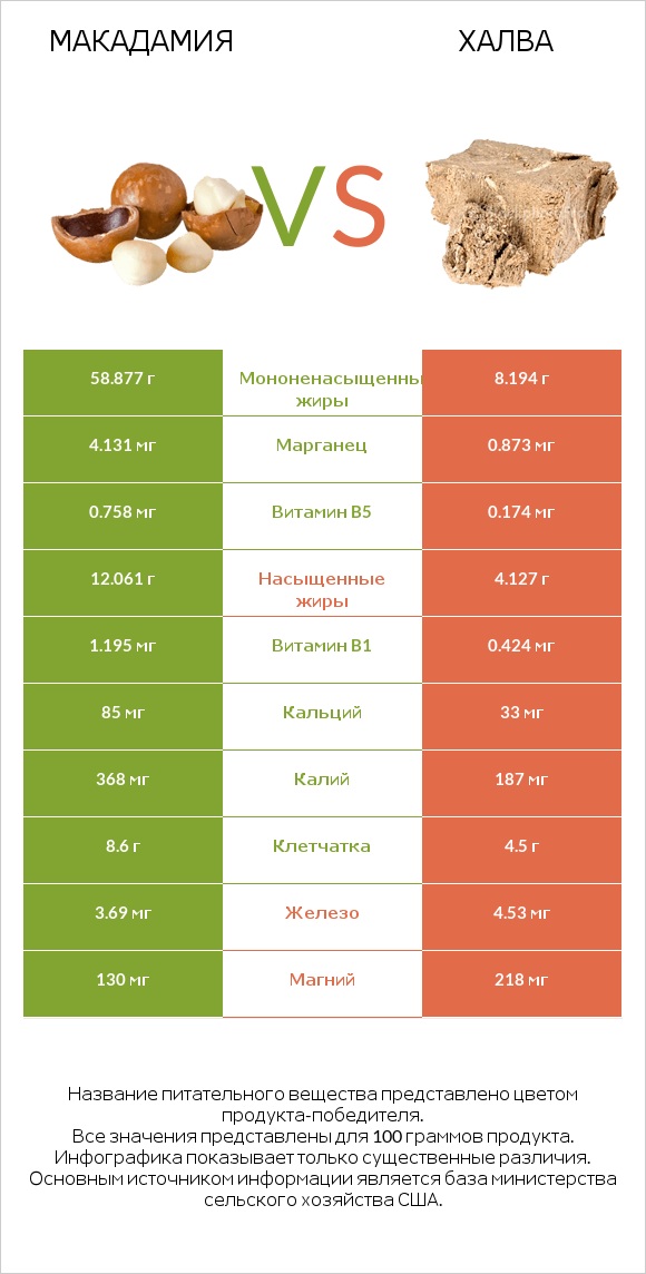 Макадамия vs Халва infographic