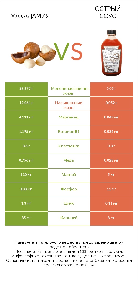 Макадамия vs Острый соус infographic