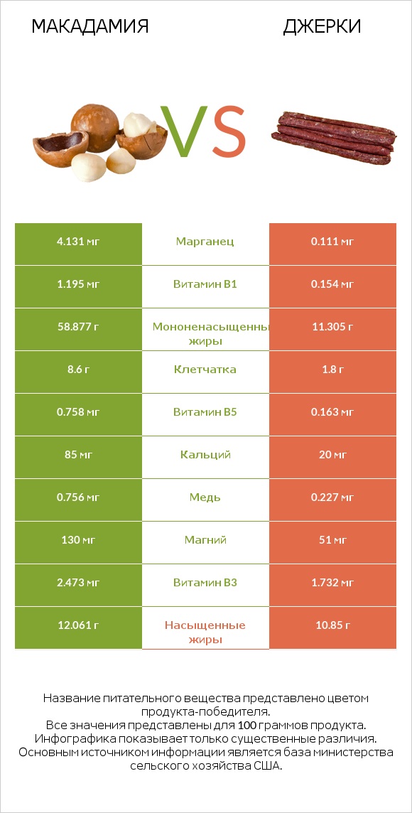 Макадамия vs Джерки infographic