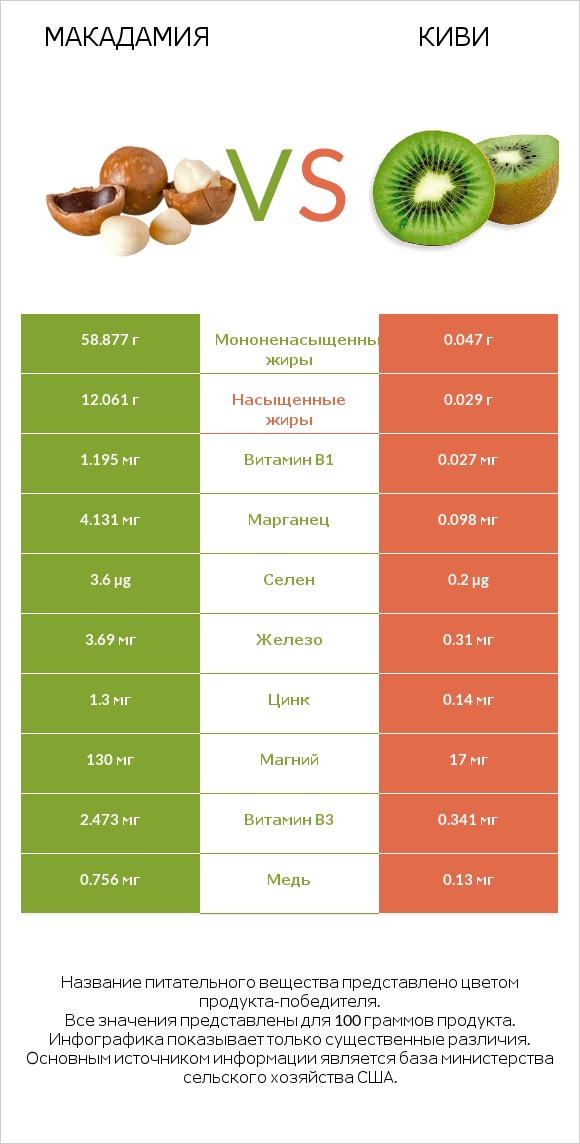 Макадамия vs Киви infographic