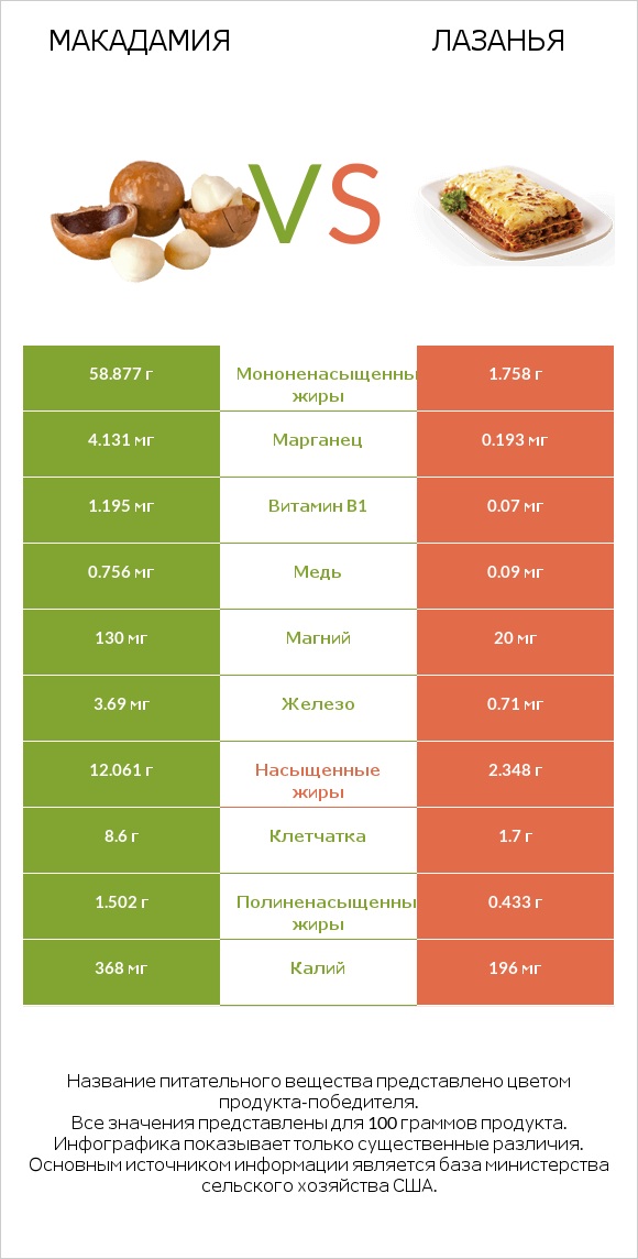 Макадамия vs Лазанья infographic