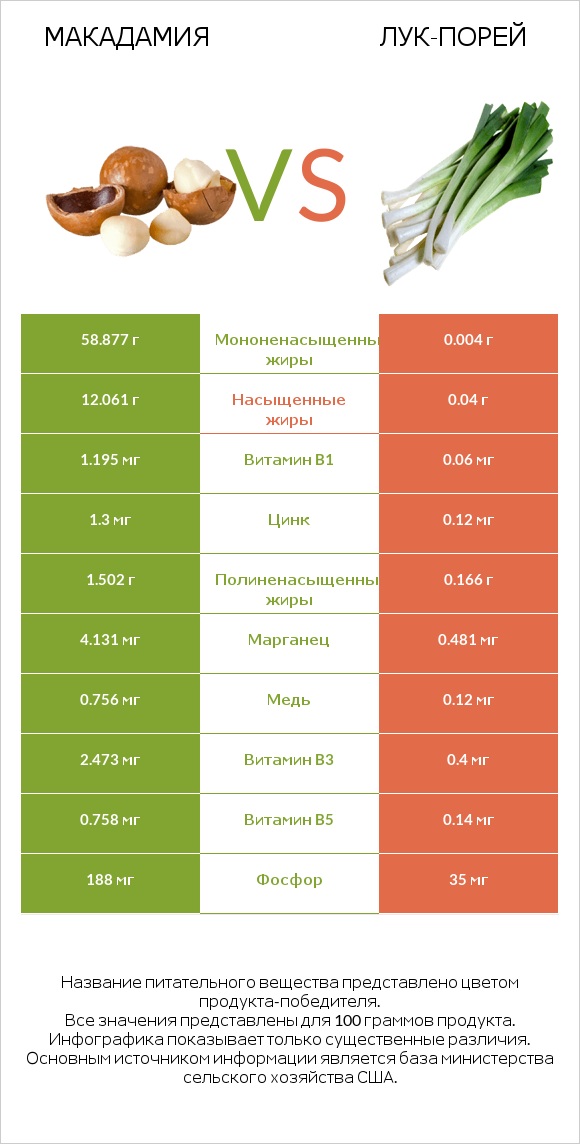 Макадамия vs Лук-порей infographic