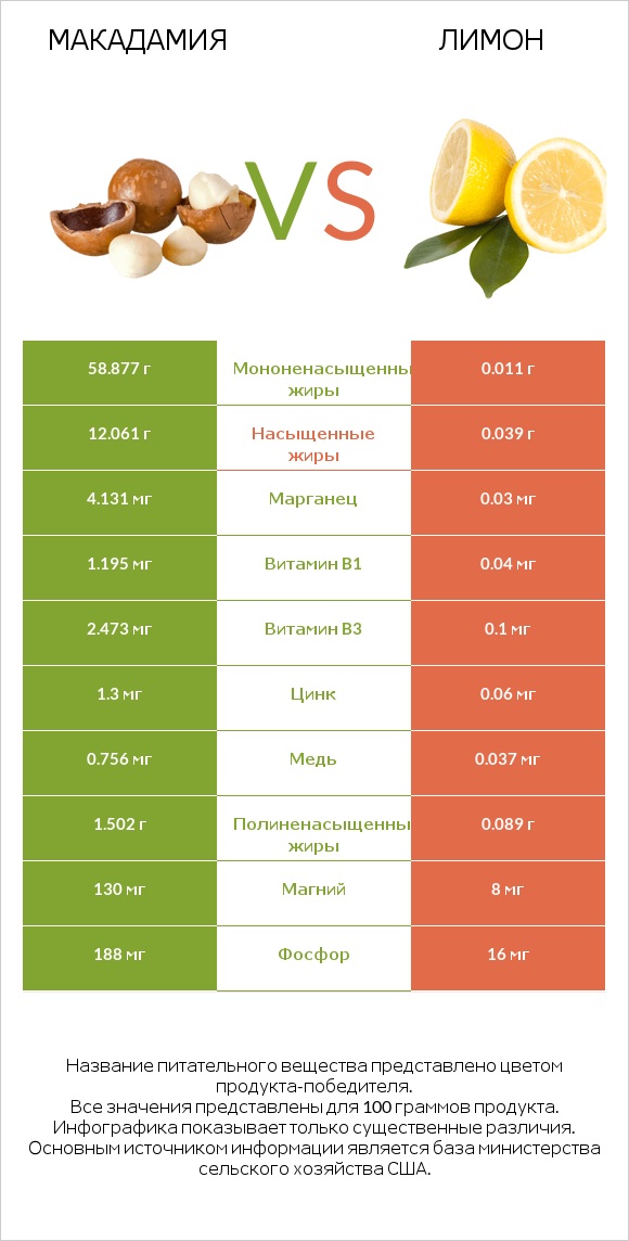 Макадамия vs Лимон infographic