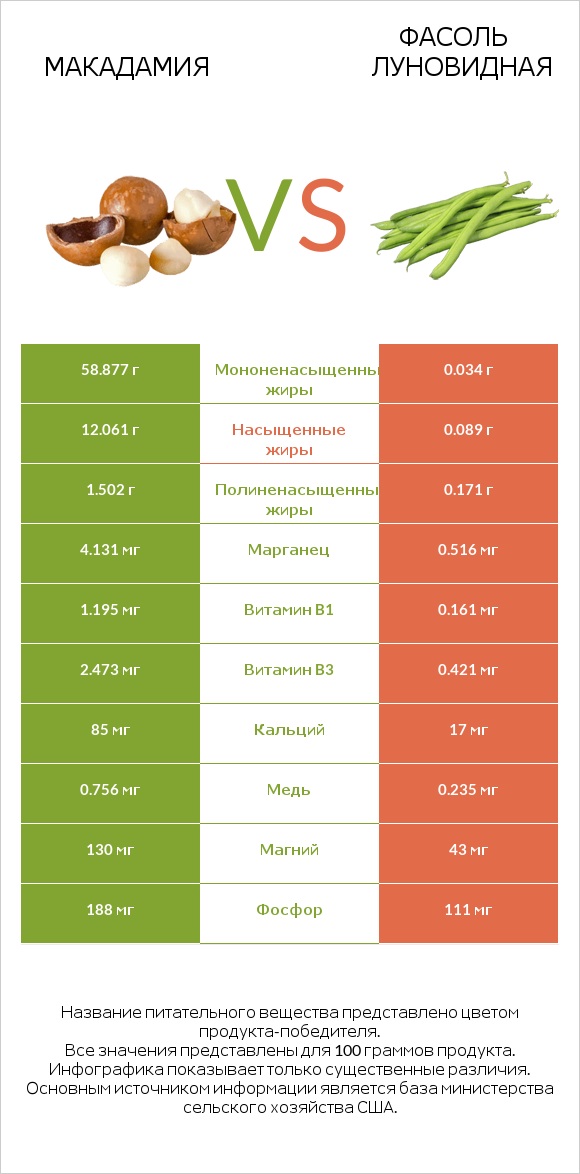 Макадамия vs Фасоль луновидная infographic