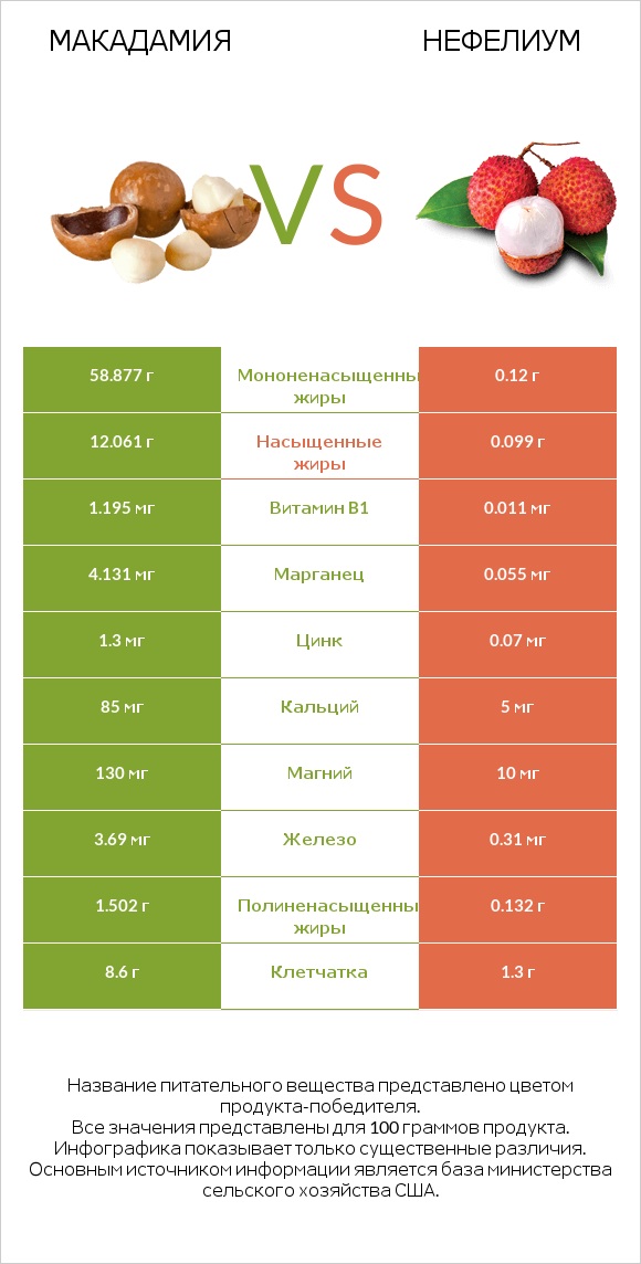 Макадамия vs Нефелиум infographic