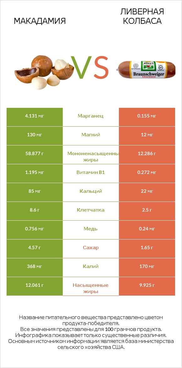 Макадамия vs Ливерная колбаса infographic
