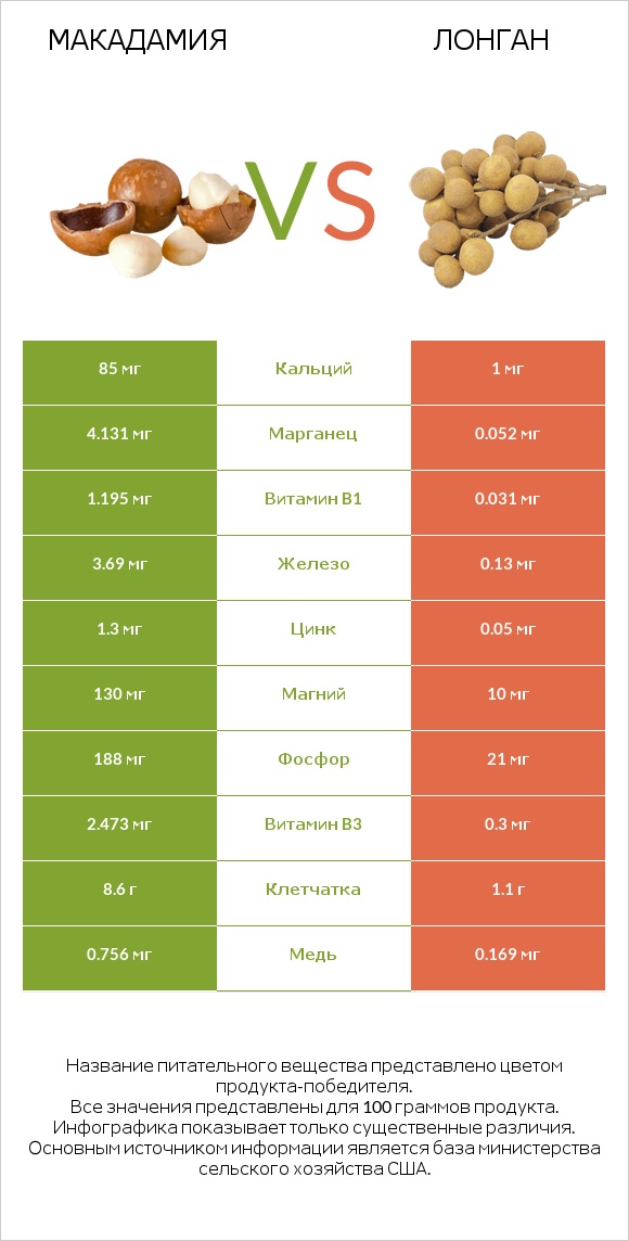Макадамия vs Лонган infographic