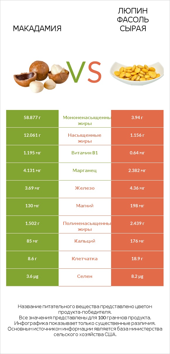 Макадамия vs Люпин Фасоль сырая infographic