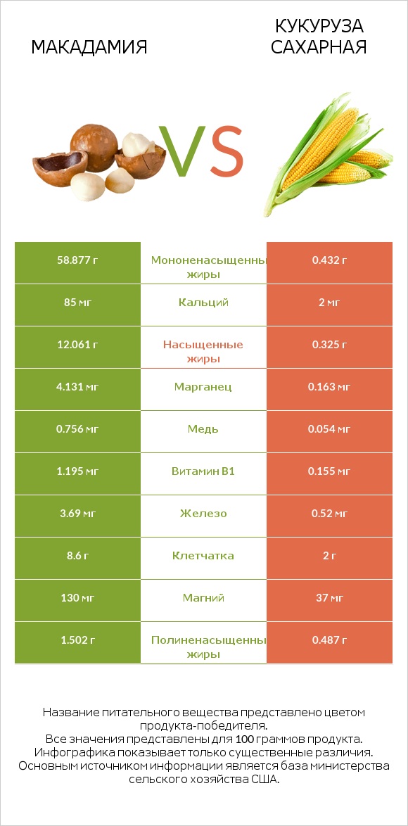 Макадамия vs Кукуруза сахарная infographic
