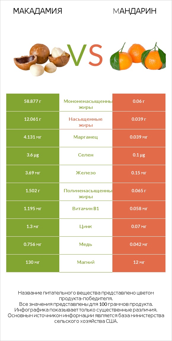 Макадамия vs Mандарин infographic