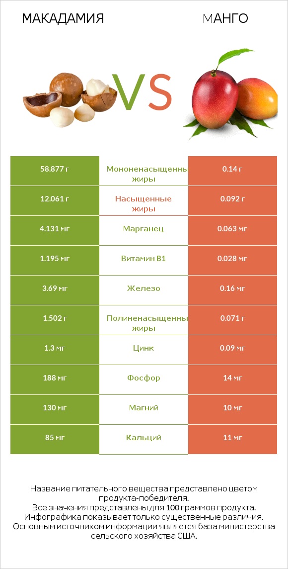 Макадамия vs Mанго infographic