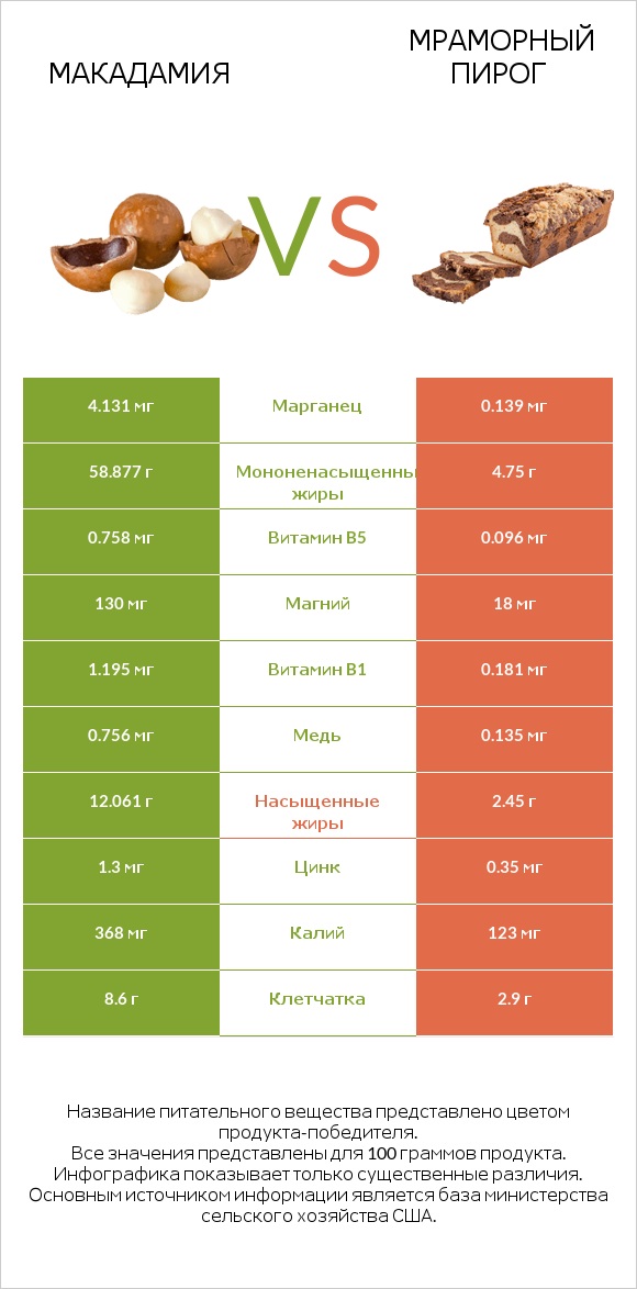 Макадамия vs Мраморный пирог infographic