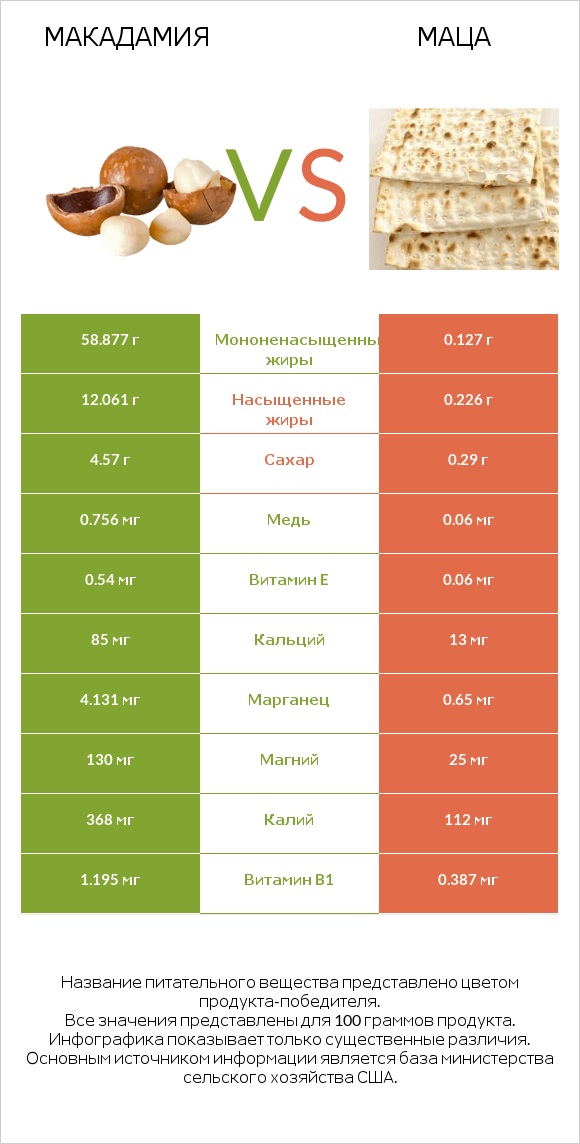 Макадамия vs Маца infographic