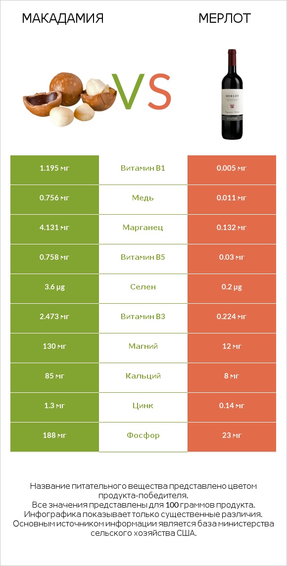Макадамия vs Мерлот infographic