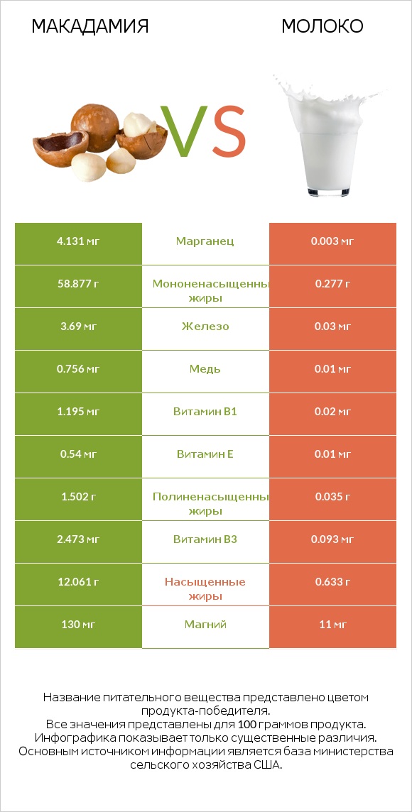 Макадамия vs Молоко infographic