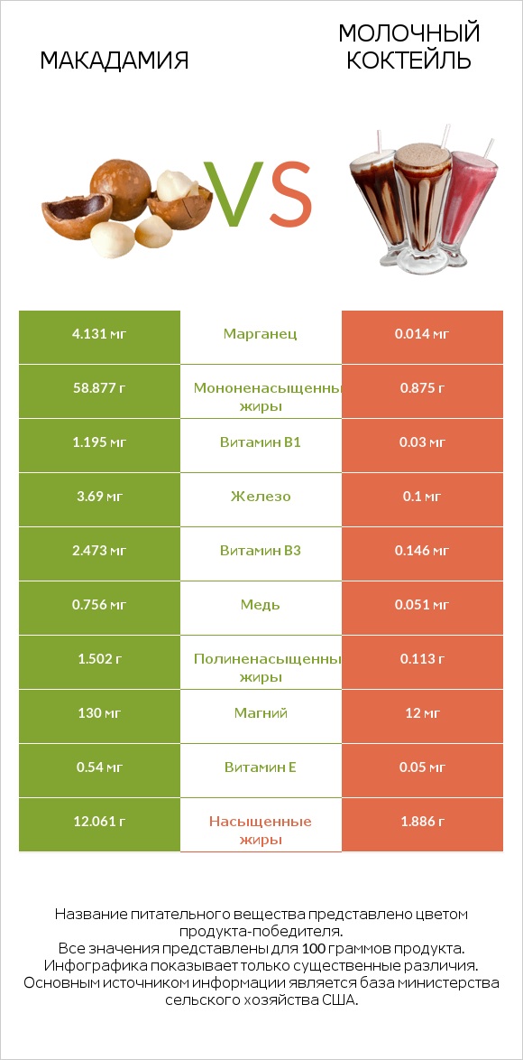 Макадамия vs Молочный коктейль infographic