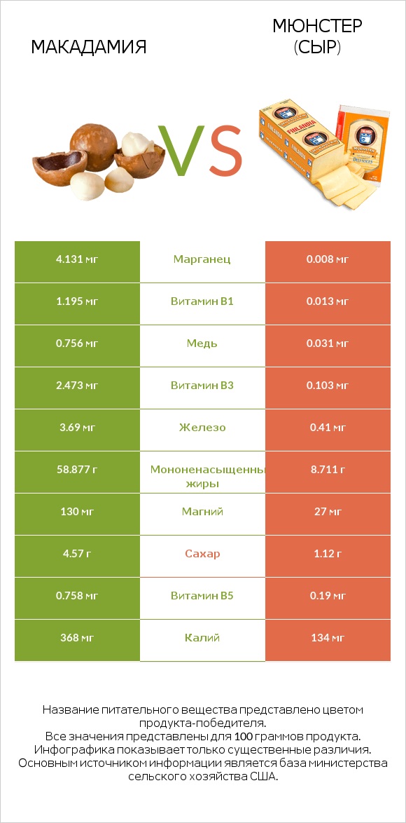 Макадамия vs Мюнстер (сыр) infographic