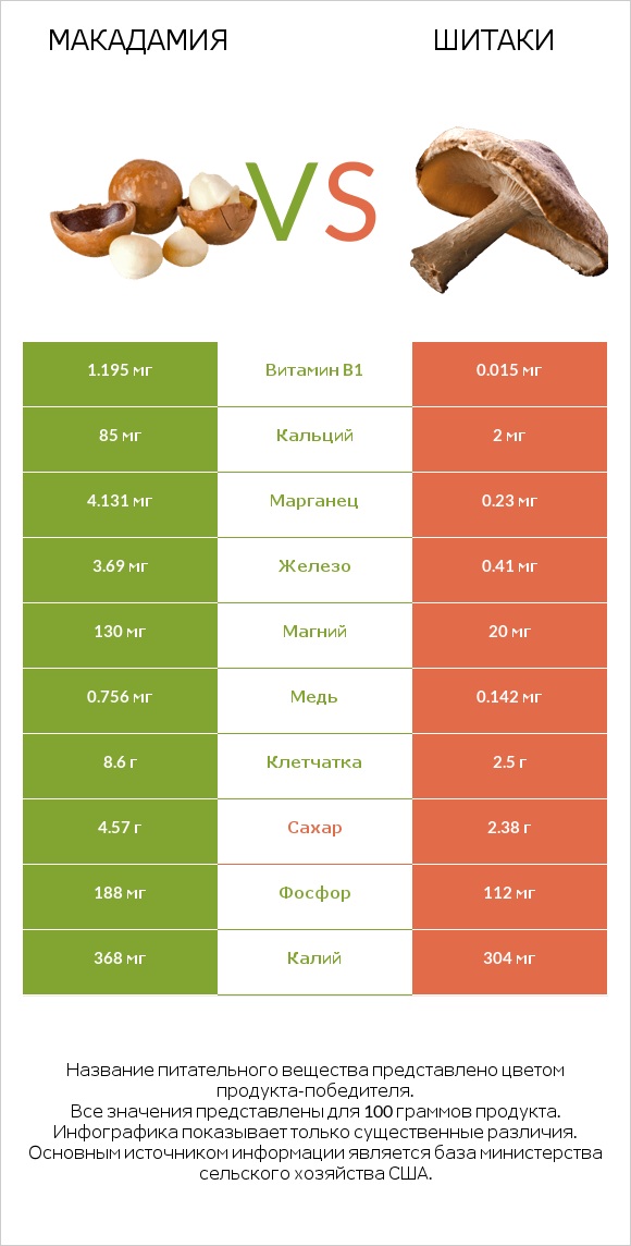 Макадамия vs Шитаки infographic