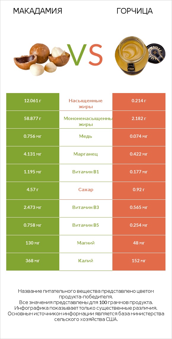 Макадамия vs Горчица infographic