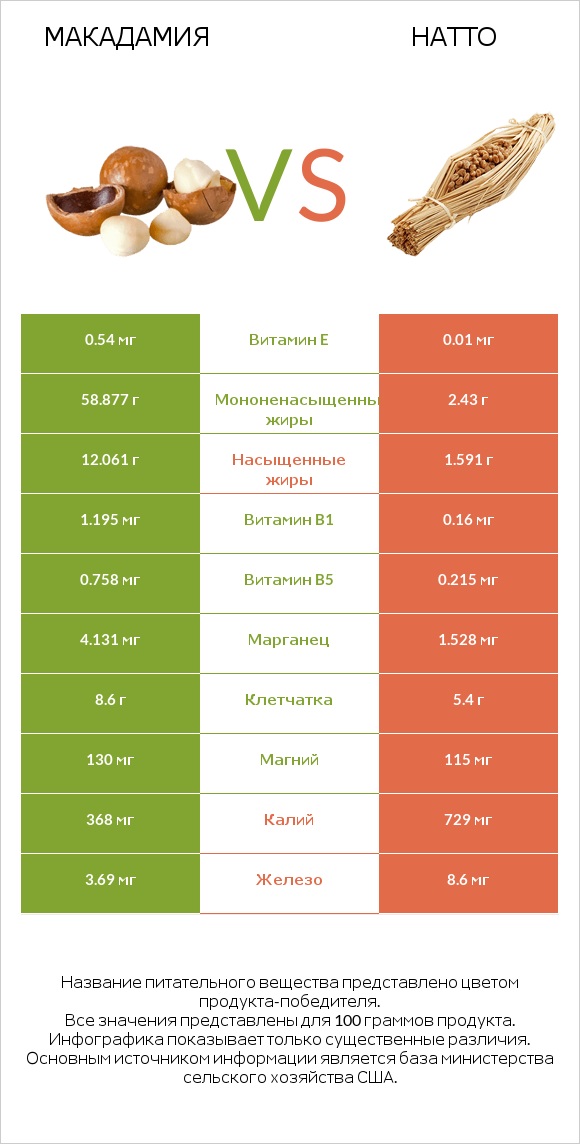 Макадамия vs Натто infographic