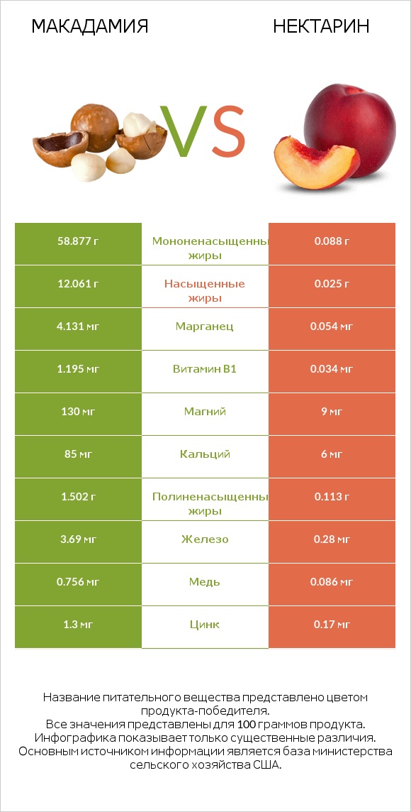 Макадамия vs Нектарин infographic
