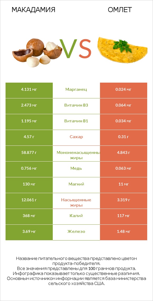 Макадамия vs Омлет infographic