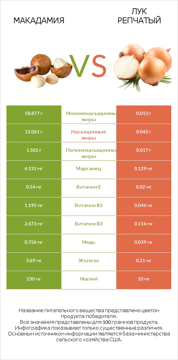 Макадамия vs Лук репчатый infographic