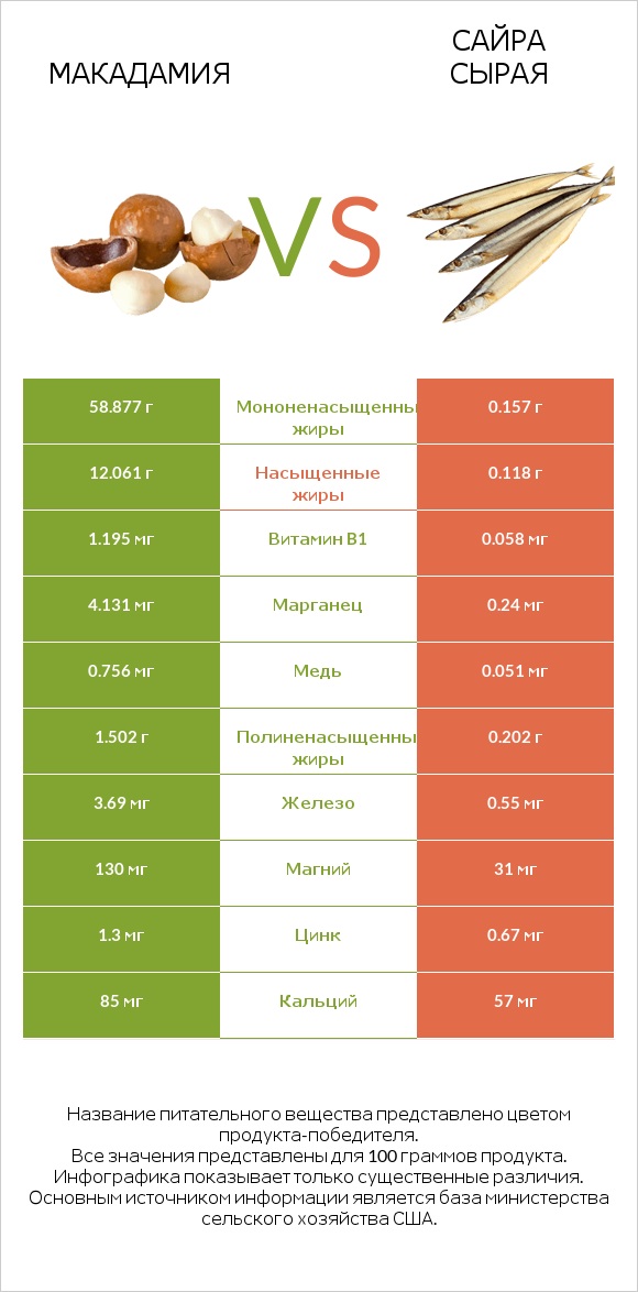 Макадамия vs Сайра сырая infographic